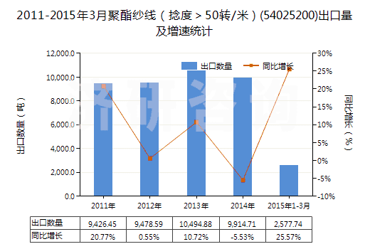 2011-2015年3月聚酯紗線（捻度＞50轉/米）(54025200)出口量及增速統(tǒng)計